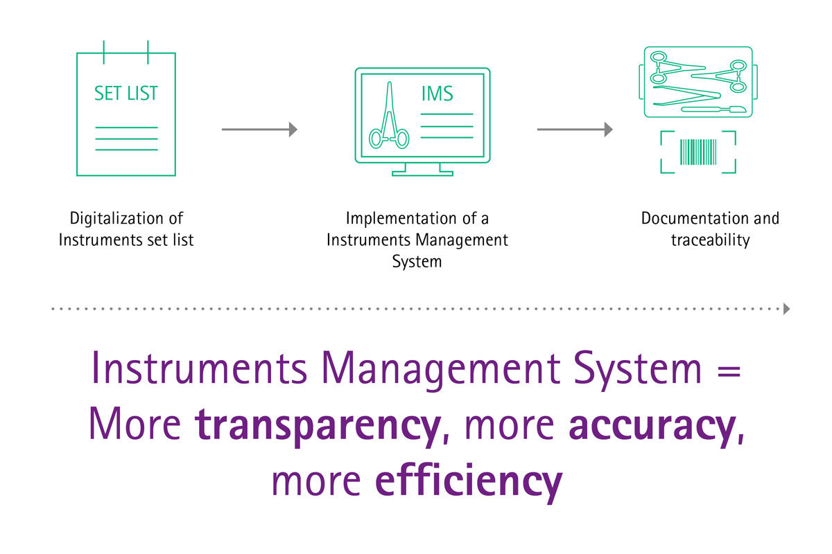 Info graph of instruments management system means more transparency, more accuracy and more efficiency